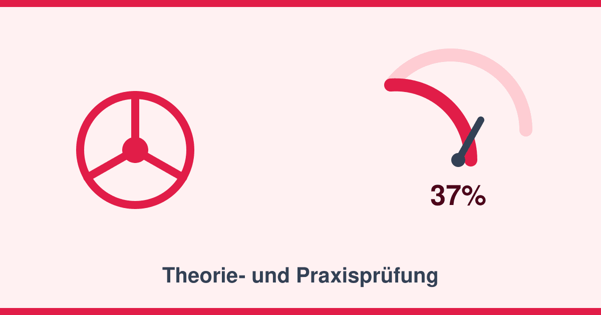 Theorie- und Praxisprüfung: Warum so viele durchfallen — und was eine Wiederholung kostet